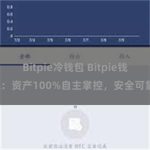 Bitpie冷钱包 Bitpie钱包：资产100%自主掌控，安全可靠。